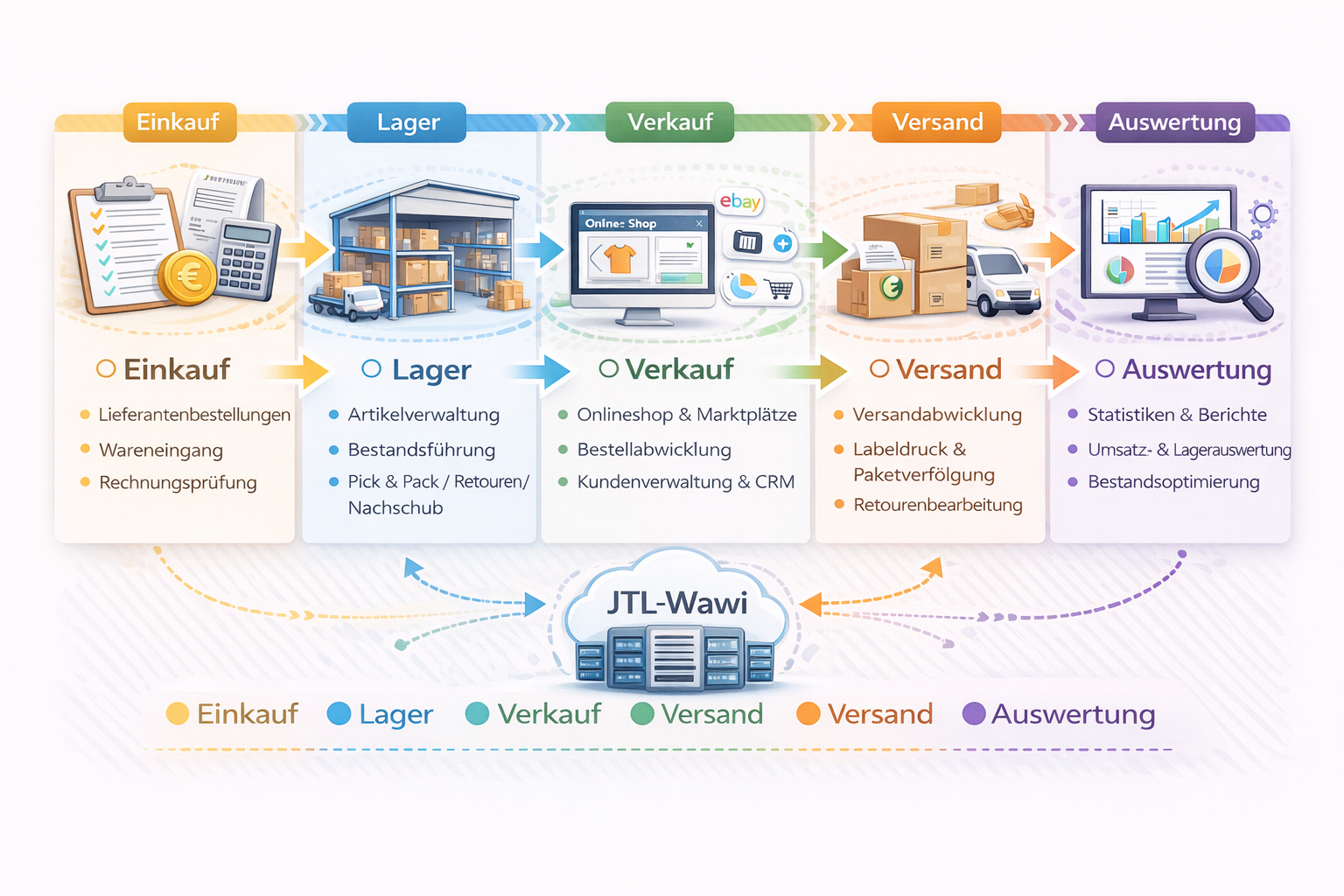 Grafik: Prozessübersicht Einkauf → Lager → Verkauf → Versand → Auswertung
